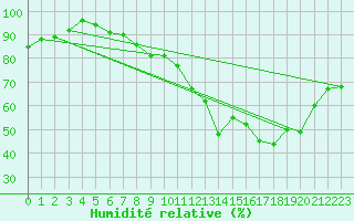 Courbe de l'humidit relative pour Avord (18)