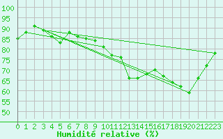 Courbe de l'humidit relative pour Sain-Bel (69)