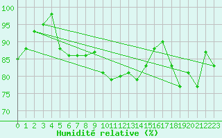 Courbe de l'humidit relative pour Crosby