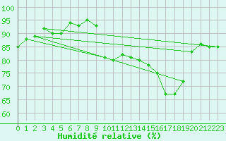Courbe de l'humidit relative pour Warth