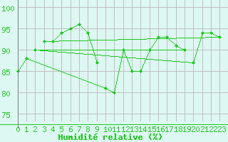 Courbe de l'humidit relative pour Angoulme - Brie Champniers (16)