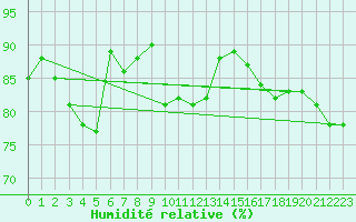 Courbe de l'humidit relative pour Naven