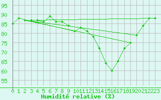 Courbe de l'humidit relative pour Montrodat (48)