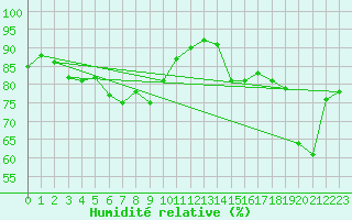 Courbe de l'humidit relative pour Tudela
