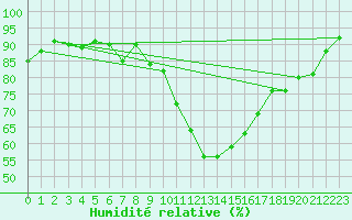 Courbe de l'humidit relative pour Odiham