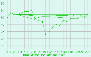 Courbe de l'humidit relative pour Bealach Na Ba No2