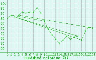 Courbe de l'humidit relative pour Bannay (18)