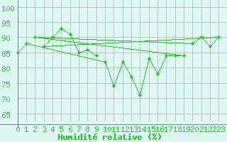 Courbe de l'humidit relative pour Petiville (76)
