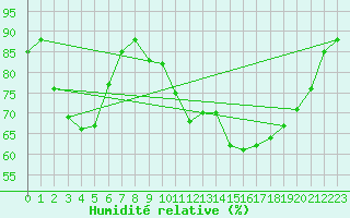 Courbe de l'humidit relative pour Saint-Hubert 2 (Be)