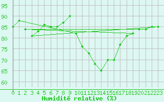 Courbe de l'humidit relative pour Rennes (35)