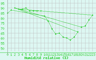 Courbe de l'humidit relative pour Corsept (44)