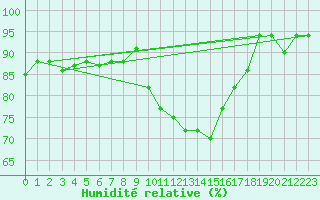 Courbe de l'humidit relative pour Capri