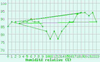 Courbe de l'humidit relative pour Decimomannu