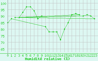 Courbe de l'humidit relative pour Church Lawford