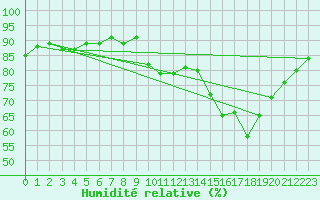 Courbe de l'humidit relative pour Trgueux (22)
