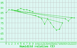 Courbe de l'humidit relative pour Paris Saint-Germain-des-Prs (75)