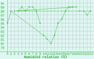 Courbe de l'humidit relative pour Mikolajki