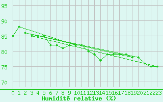 Courbe de l'humidit relative pour Bertsdorf-Hoernitz