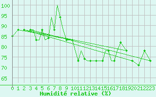 Courbe de l'humidit relative pour Aktion Airport