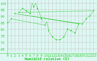 Courbe de l'humidit relative pour Diepholz