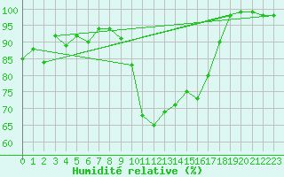 Courbe de l'humidit relative pour Semmering Pass