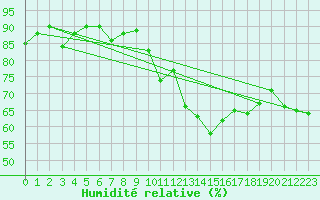 Courbe de l'humidit relative pour Davos (Sw)