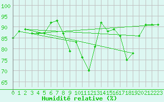Courbe de l'humidit relative pour Reims-Courcy (51)