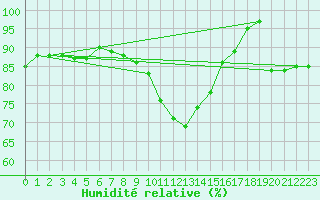 Courbe de l'humidit relative pour Kuemmersruck