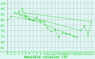 Courbe de l'humidit relative pour Chaumont (Sw)