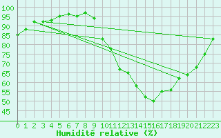 Courbe de l'humidit relative pour Saint-Philbert-sur-Risle (27)
