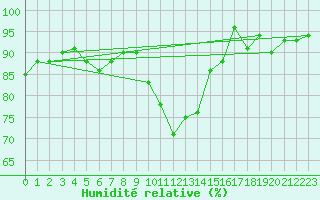 Courbe de l'humidit relative pour Warcop Range