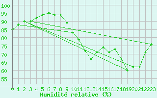 Courbe de l'humidit relative pour Pointe de Chemoulin (44)