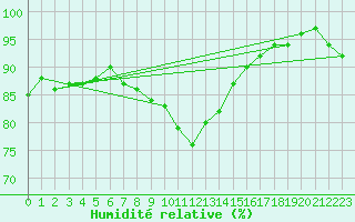Courbe de l'humidit relative pour Braunlage