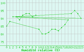 Courbe de l'humidit relative pour Saint-Germain-le-Guillaume (53)