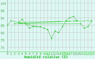 Courbe de l'humidit relative pour Wattisham
