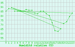 Courbe de l'humidit relative pour Lhospitalet (46)