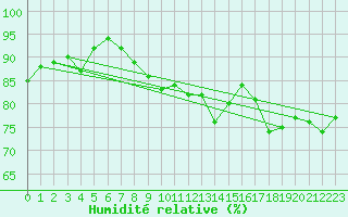 Courbe de l'humidit relative pour Les Eplatures - La Chaux-de-Fonds (Sw)