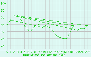 Courbe de l'humidit relative pour Luxeuil (70)