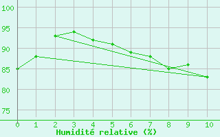 Courbe de l'humidit relative pour Halten Fyr