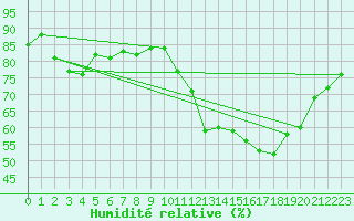 Courbe de l'humidit relative pour Dax (40)