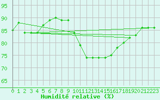 Courbe de l'humidit relative pour Toulouse-Blagnac (31)