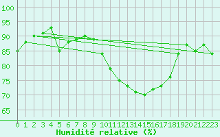 Courbe de l'humidit relative pour Charmant (16)