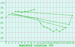 Courbe de l'humidit relative pour Villarzel (Sw)