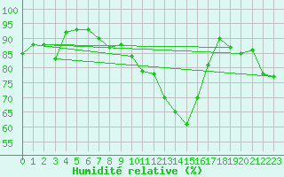 Courbe de l'humidit relative pour Vanclans (25)