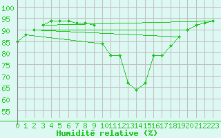 Courbe de l'humidit relative pour Izegem (Be)