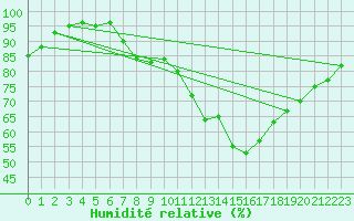 Courbe de l'humidit relative pour Zinnwald-Georgenfeld