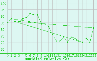 Courbe de l'humidit relative pour Santander (Esp)