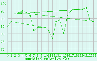 Courbe de l'humidit relative pour Storforshei