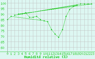 Courbe de l'humidit relative pour Radstadt