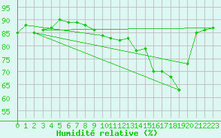 Courbe de l'humidit relative pour Saclas (91)